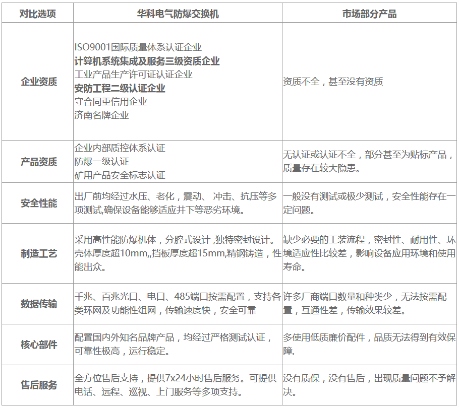 防爆交换机比较.png